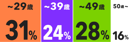 年代の割合のグラフ