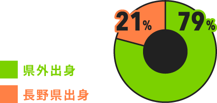 出身比率のグラフ
