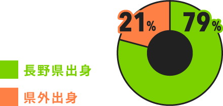 出身比率のグラフ