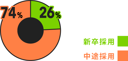 出身比率のグラフ