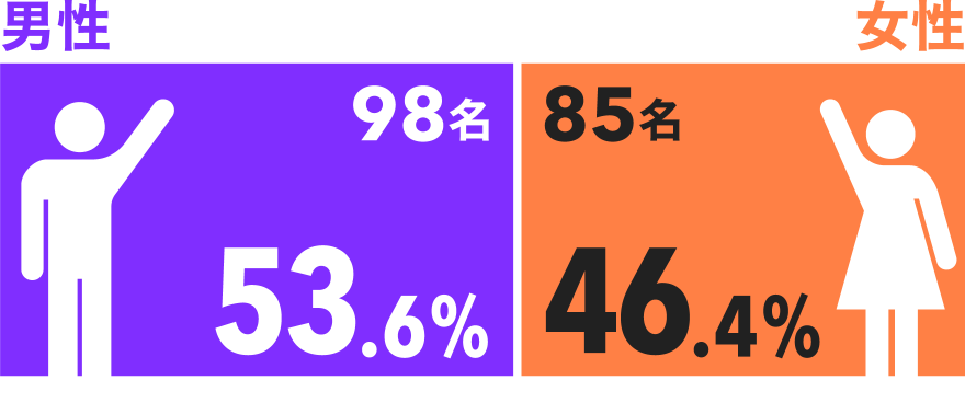 男女比のグラフ